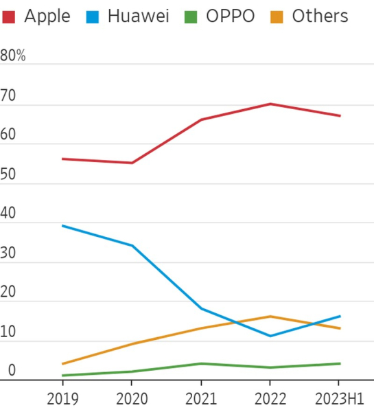 Осечка с санкциями против Huawei подорвала позиции Apple: компании грозит потеря 4,5 % рынка смартфонов