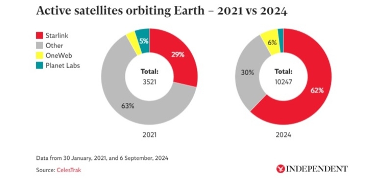 Илон Маск контролирует две трети работающих в космосе спутников