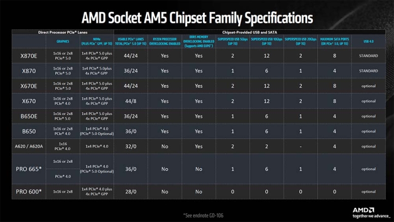 Начались продажи Socket AM5-плат на AMD X870 и X870E: цены от $200, плата класса Tomahawk стоит $300