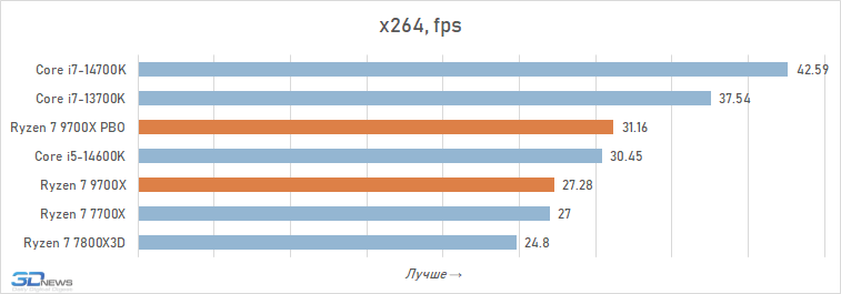 Обзор Ryzen 7 9700X: плохой процессор на хорошей архитектуре