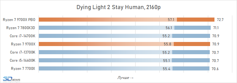 Обзор Ryzen 7 9700X: плохой процессор на хорошей архитектуре