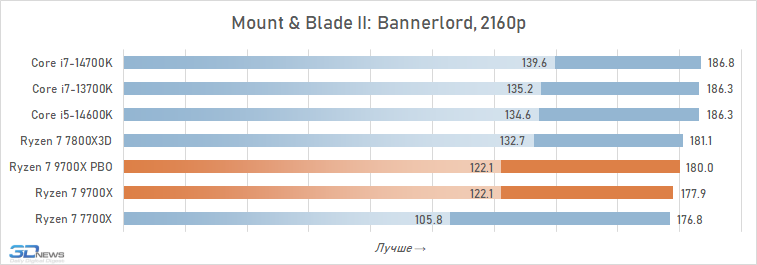 Обзор Ryzen 7 9700X: плохой процессор на хорошей архитектуре