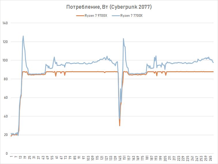 Обзор Ryzen 7 9700X: плохой процессор на хорошей архитектуре