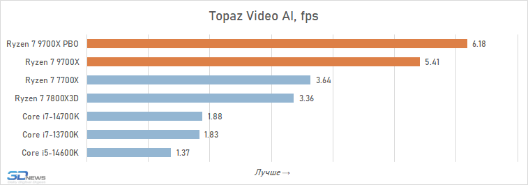 Обзор Ryzen 7 9700X: плохой процессор на хорошей архитектуре