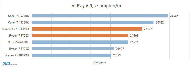 Обзор Ryzen 7 9700X: плохой процессор на хорошей архитектуре