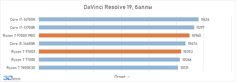 Обзор Ryzen 7 9700X: плохой процессор на хорошей архитектуре