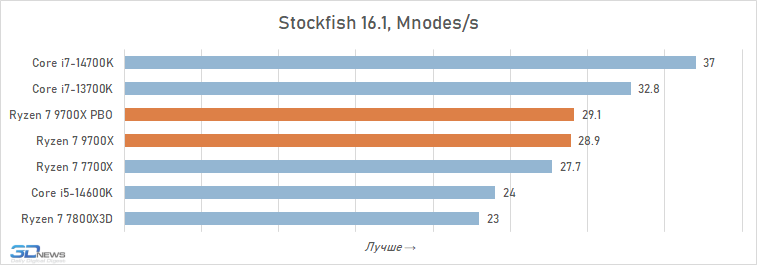 Обзор Ryzen 7 9700X: плохой процессор на хорошей архитектуре