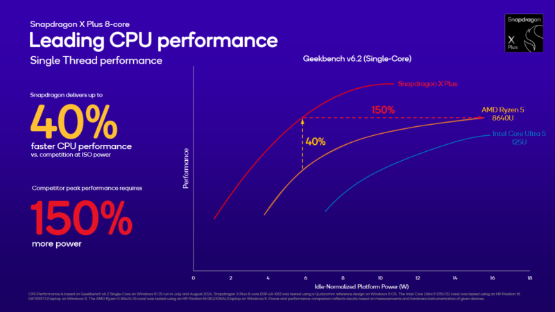 Qualcomm представила восьмиядерные процессоры Snapdragon X Plus для доступных Copilot+ PC