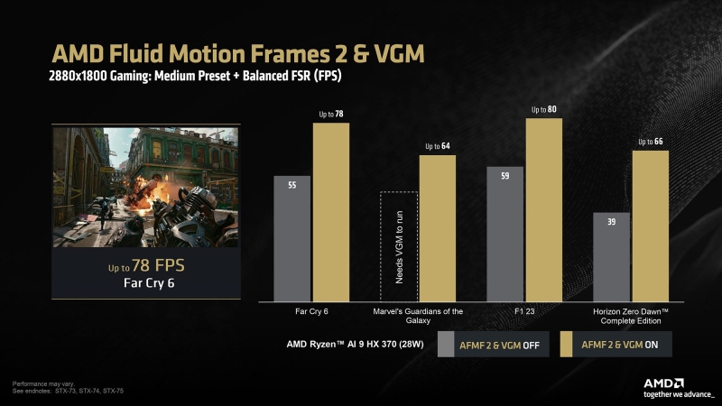 Встроенная графика AMD Ryzen AI 300 получила генератор кадров AFMF2 и технологию VGM — FPS подскочил до 70 %