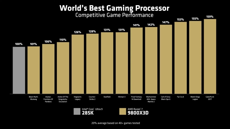 AMD представила лучший игровой процессор в мире — Ryzen 7 9800X3D с новым 3D V-Cache и разгоном за $479