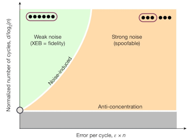 Google снова показала квантовое превосходство — теперь с потенциалом для практического применения квантовых компьютеров