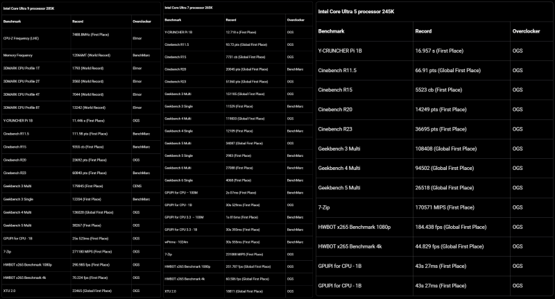 Intel Core Ultra 9 285K разогнали почти до 7,5 ГГц и установили несколько рекордов