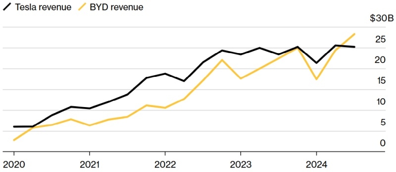 Китайская BYD впервые обогнала Tesla по выручке