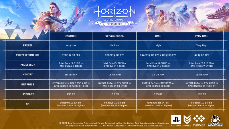 Sony раскрыла системные требования Horizon Zero Dawn Remastered — игрокам Horizon Forbidden West они покажутся подозрительно знакомыми