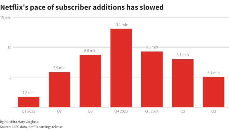 Запрет на шеринг паролей работает: Netflix превзошла план по росту аудитории