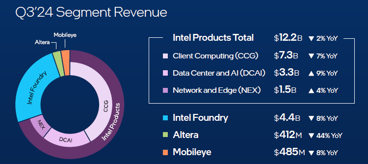 Intel продемонстрировала снижение выручки, но порадовала инвесторов прогнозом на текущий квартал