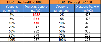 Обзор игрового UWQHD-монитора MSI MPG 341CQPX QD-OLED: ожидаемое обновление