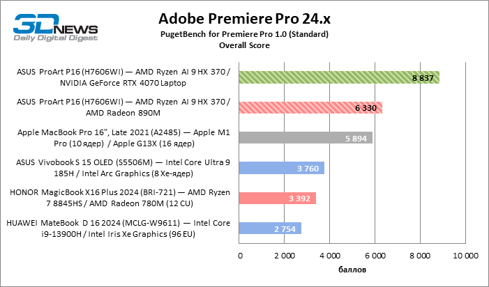 Обзор ноутбука ASUS ProArt P16 (H7606WI) с процессором Ryzen AI