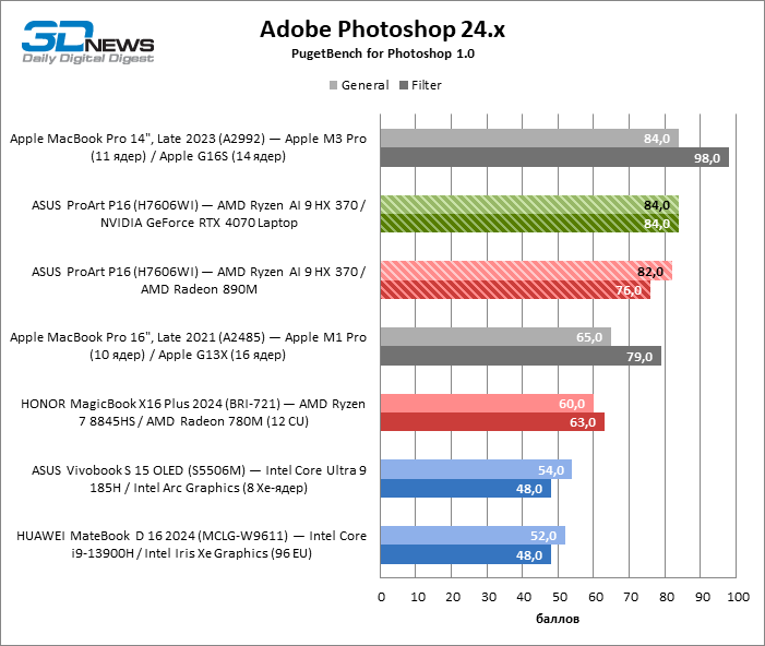 Обзор ноутбука ASUS ProArt P16 (H7606WI) с процессором Ryzen AI