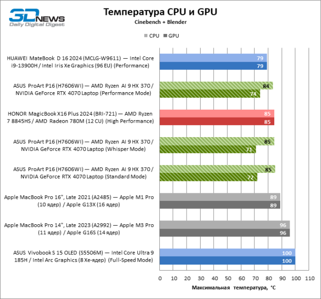 Обзор ноутбука ASUS ProArt P16 (H7606WI) с процессором Ryzen AI